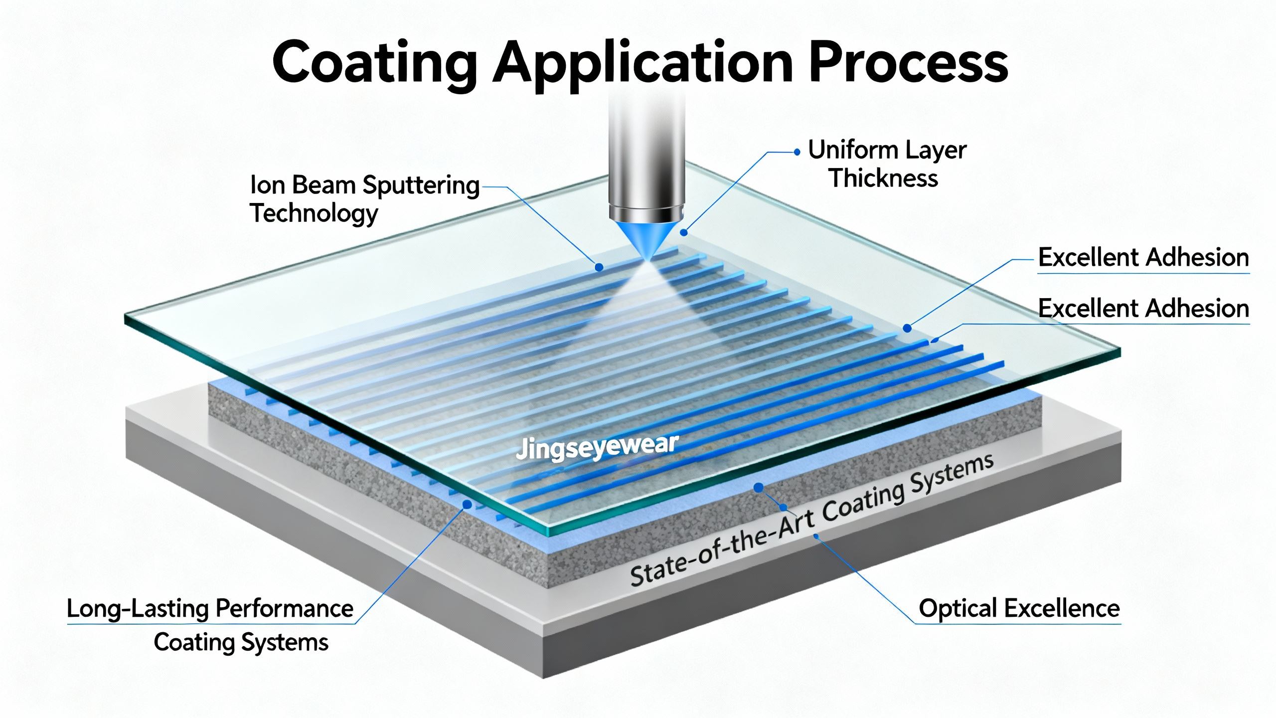 Coating Application Process